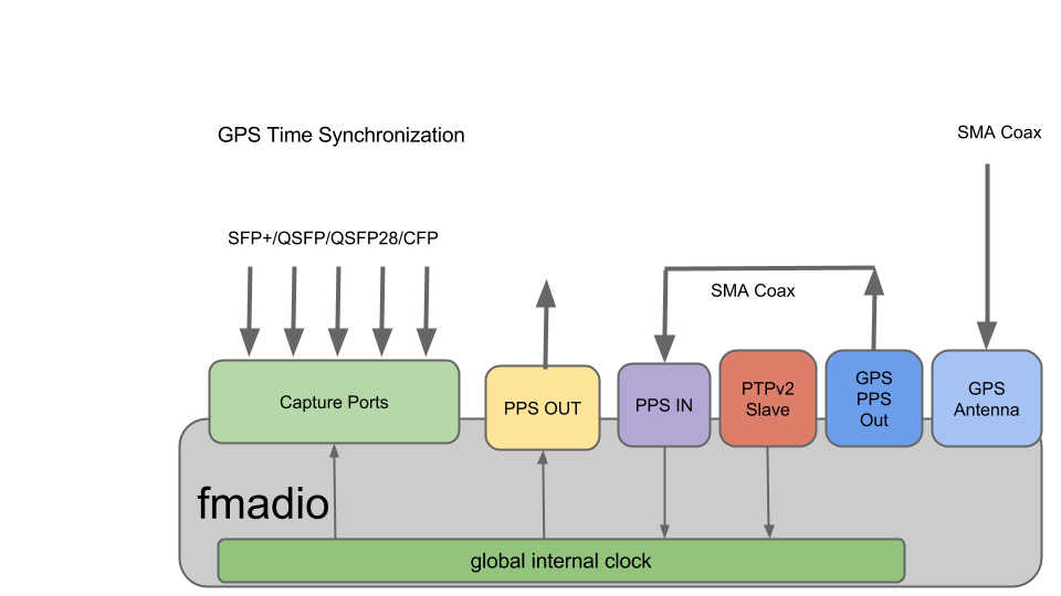 10g packet capture gps time synchronization