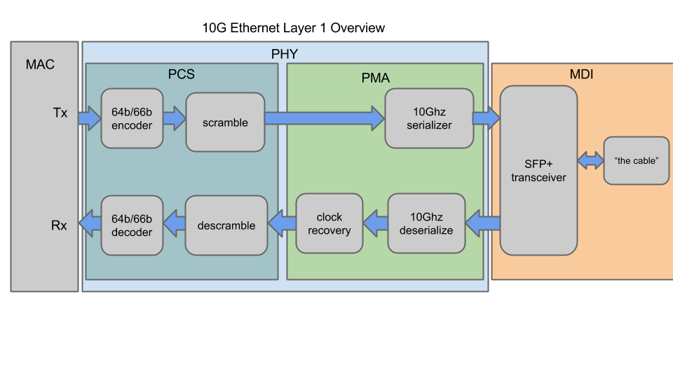 10G ethernet layer 1