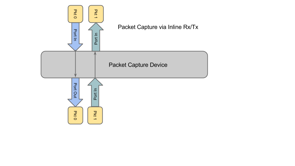 packet capture inline