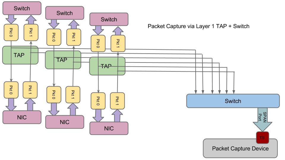 packet capture layer 1 tap