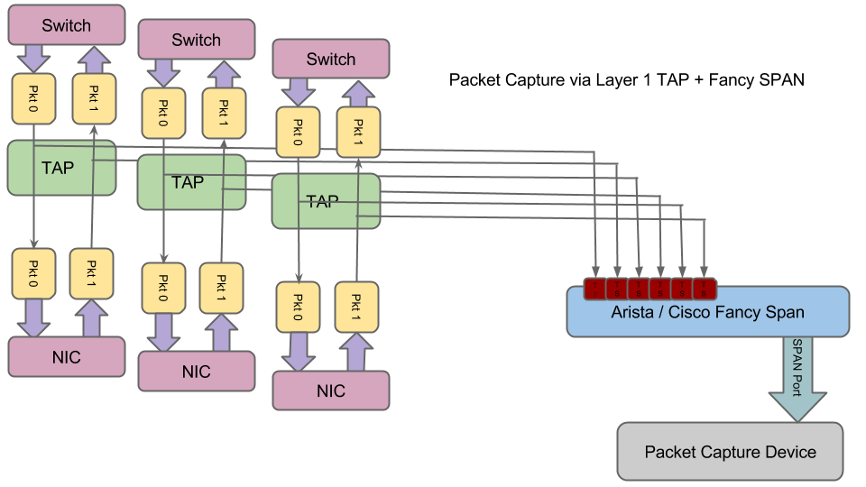 packet capture layer 1 tap