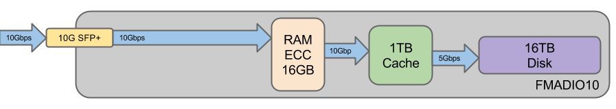 10g packet capture architecture