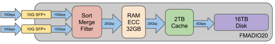 20gbps packet capture architecture