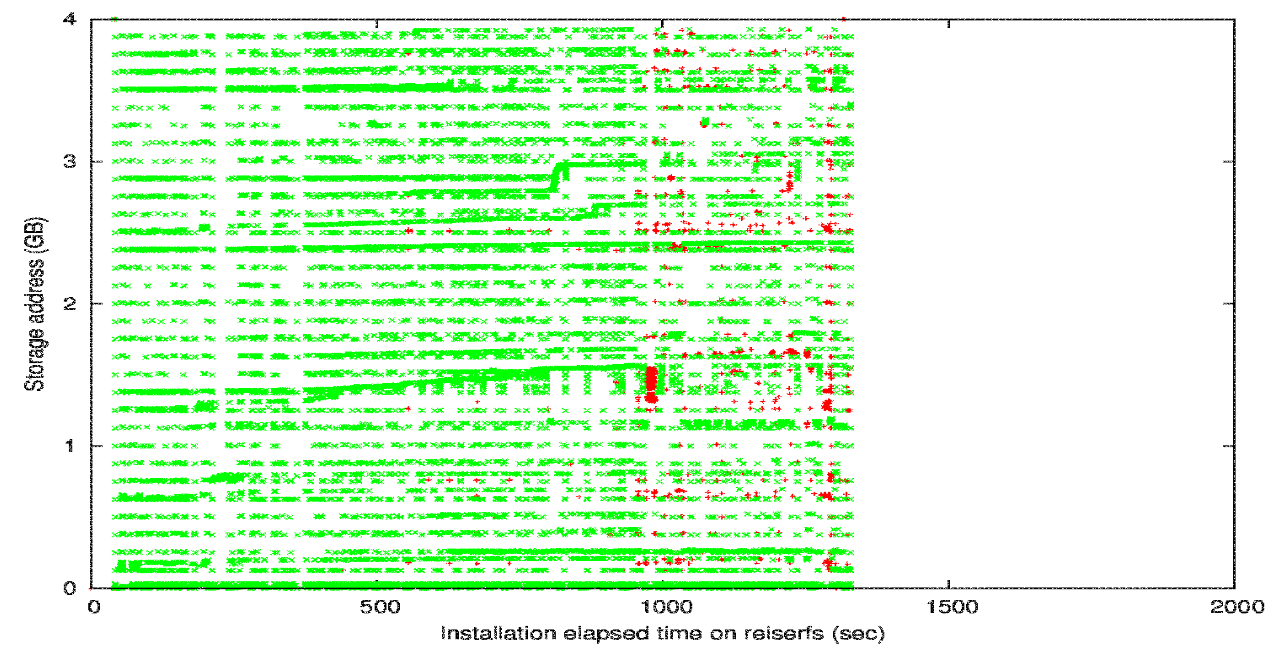 file system access pattern reiser