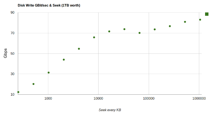 file system seek performance