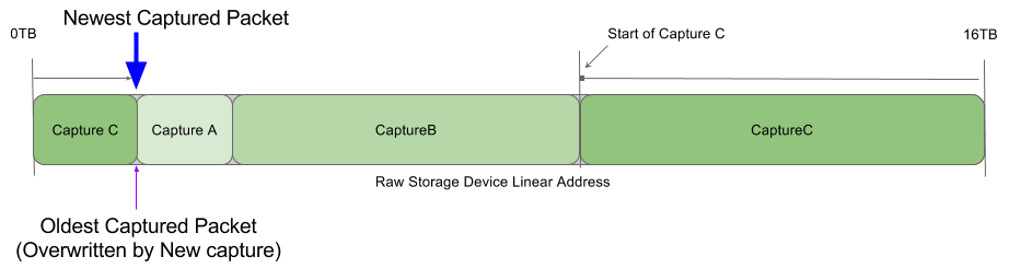 file system for packet capture overwrite