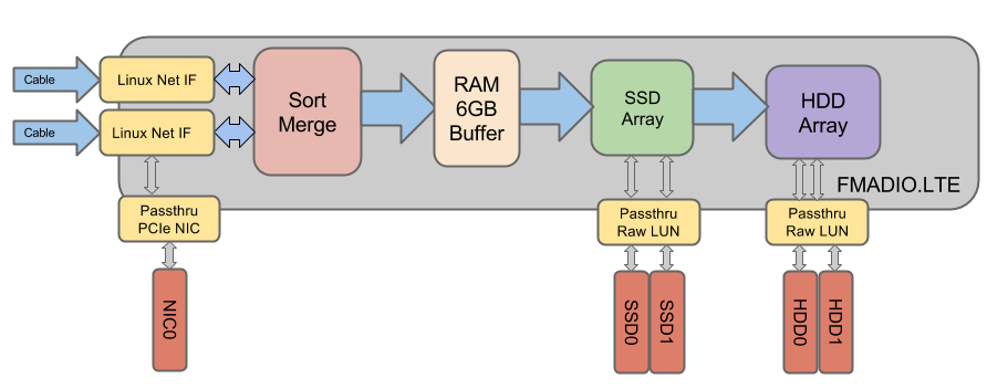 10g packet capture architecture