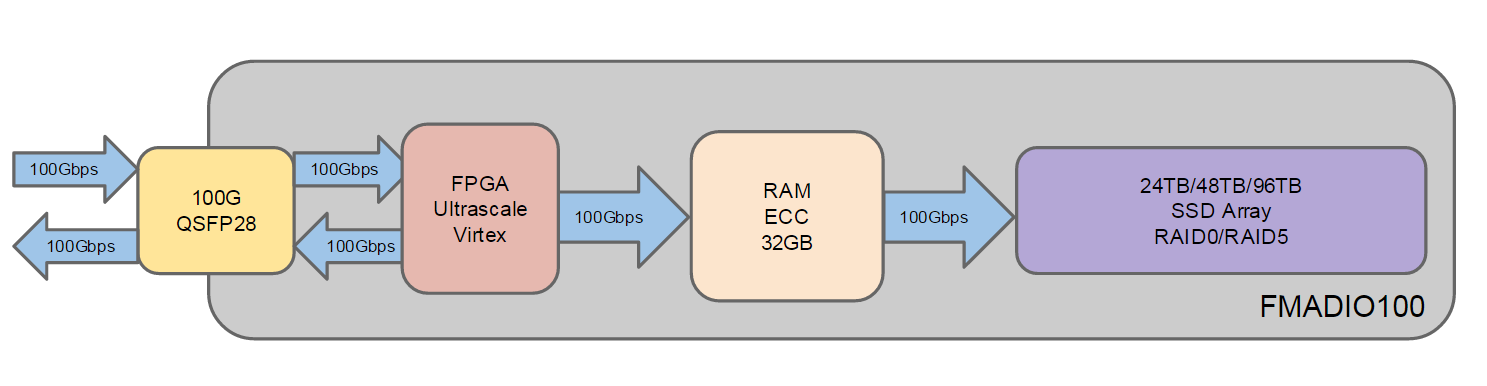 fmadio 100G architecture