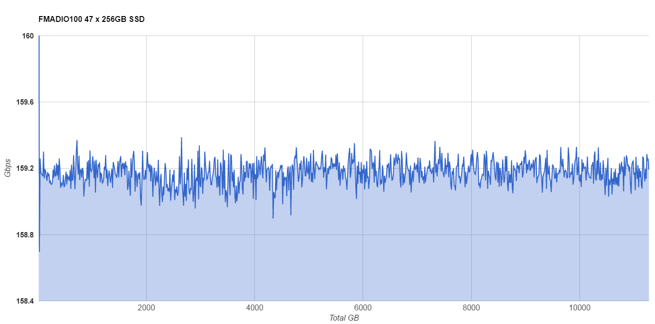 fmadio 100Gbps of SSD write bandwidth