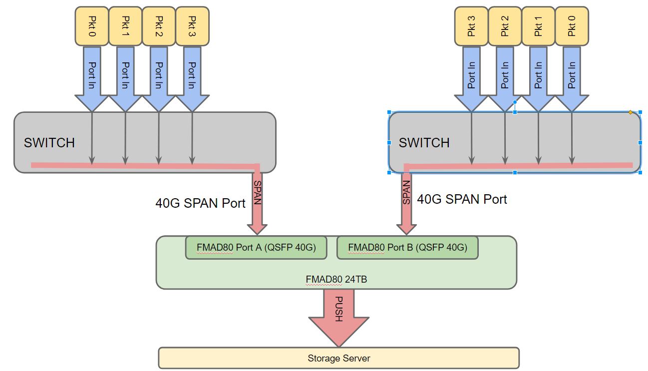 Using 40G SPAN ports