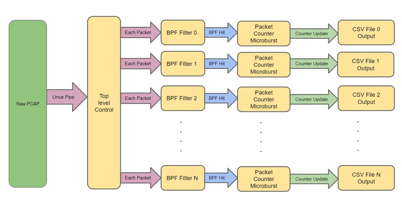 BPF counter setup