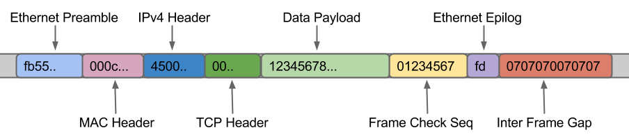 10g explained packet