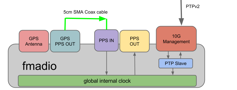 GPS PPS connector setup