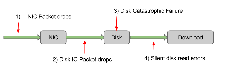 capture system failure points