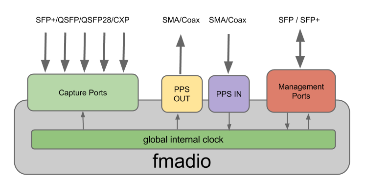 fmadio external connectors