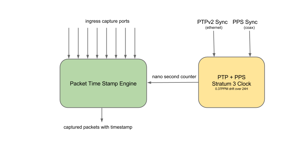 pps packet time stamp