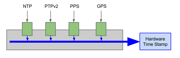 10G packet capture hardware timestamp